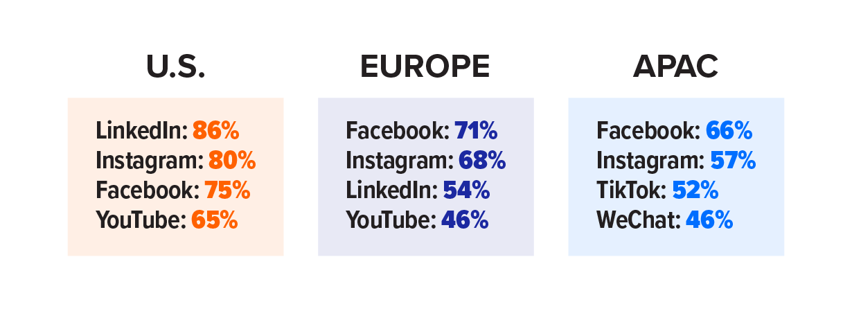 Most utlized social media platforms ranked for U.S., Europe, and APAC