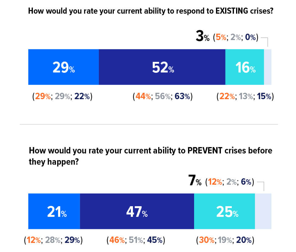 Responses listed in order of global, U.S., Europe, APAC How would you rate your current ability to respond to existing crises? Excellent - 29%, 29%, 29%, 22%, Good - 52%, 44%, 56%, 63%, Fair - 16%, 22%, 13%, 15%, Below Average - 3%, 5%, 2%, 0%, How would you rate your current ability to prevent crises before they happen? Excellent - 21%, 12%, 28%, 29%, Good - 47%, 46%, 51%, 45%, Fair - 25%, 30%, 19%, 20%, Below Average - 7%, 12%, 2%, 6%