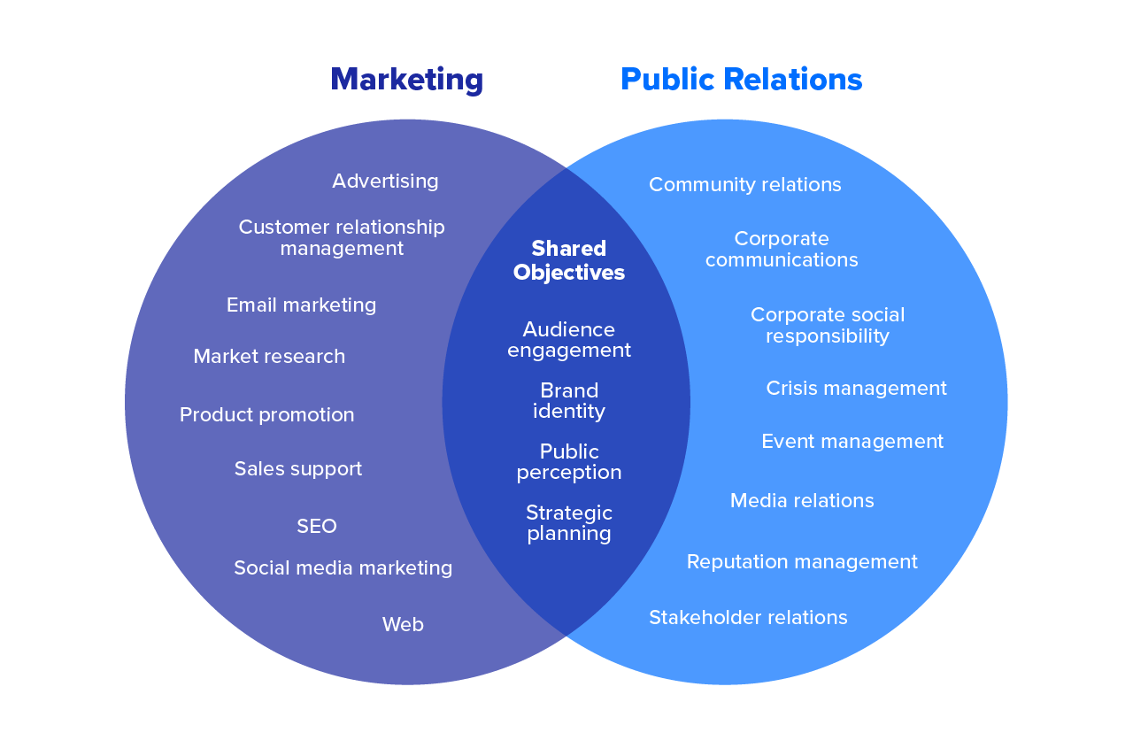 venn diagram of marketing and PR roles