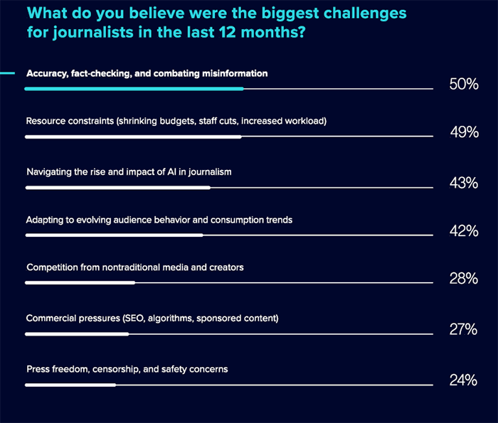 State of the Media data chart journalist challenges