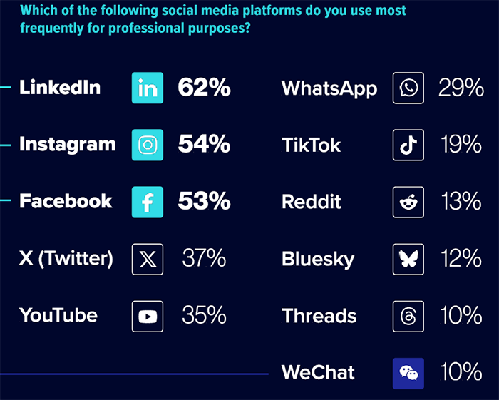 State of the Media data chart showing journalists' view on social media