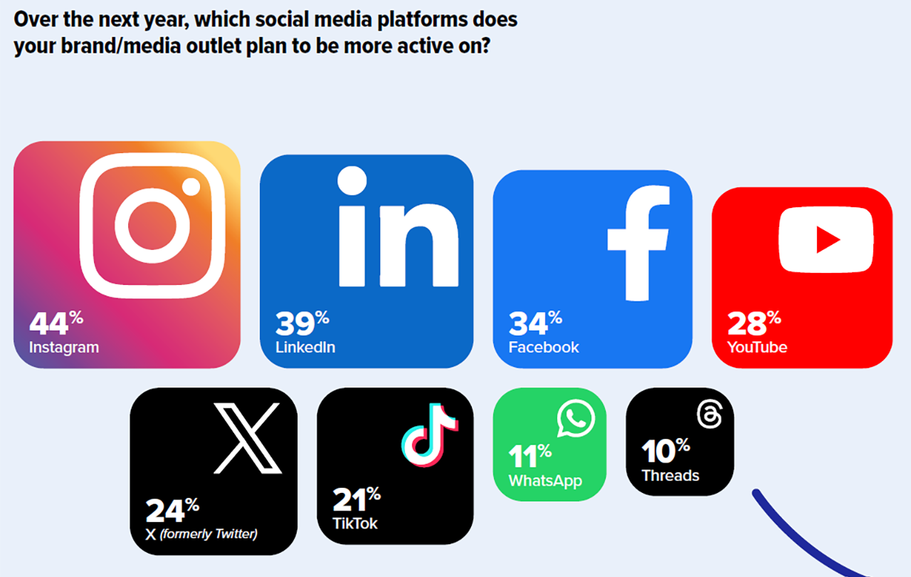 State of the Media 2024 survey results on social media