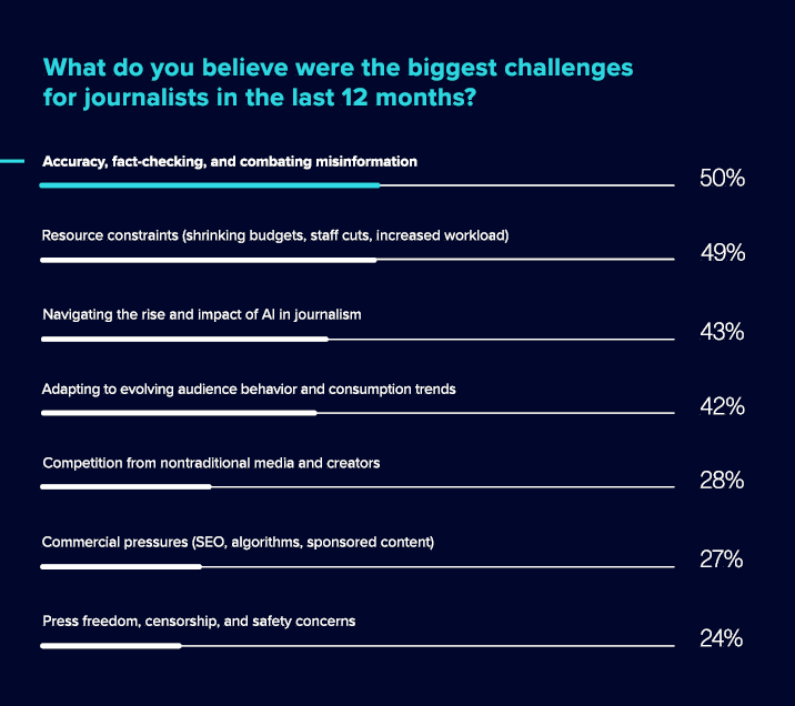 State of the Media data chart journalist challenges
