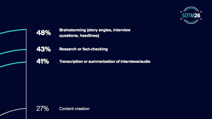 State of the Media data chart showing how journalists use AI