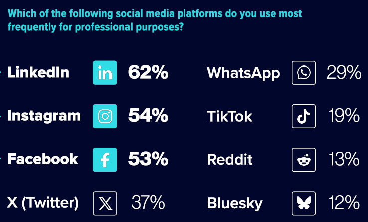 State of the Media data chart with journalists' use of social platforms