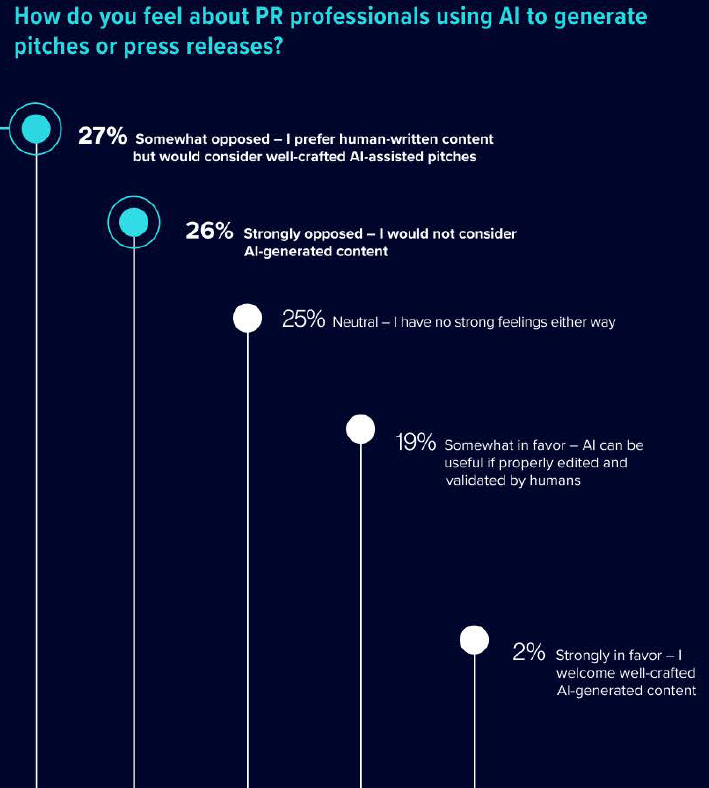 State of the Media 2026 data on PR pros' AI usage from journalists