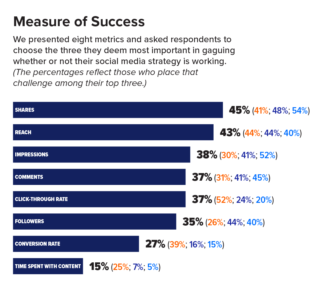 Measures of success with regional ranking