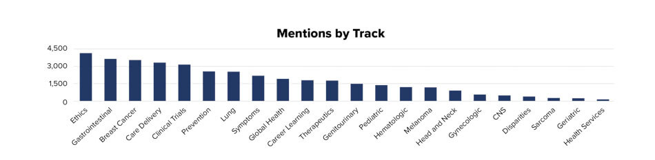 Mentions by Track, 22 categories from Ethics, Clinical Trials, Pediatric, Sarcoma, Health Services
