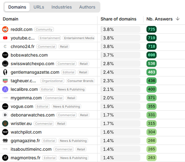 Share of AI sources for luxury watches