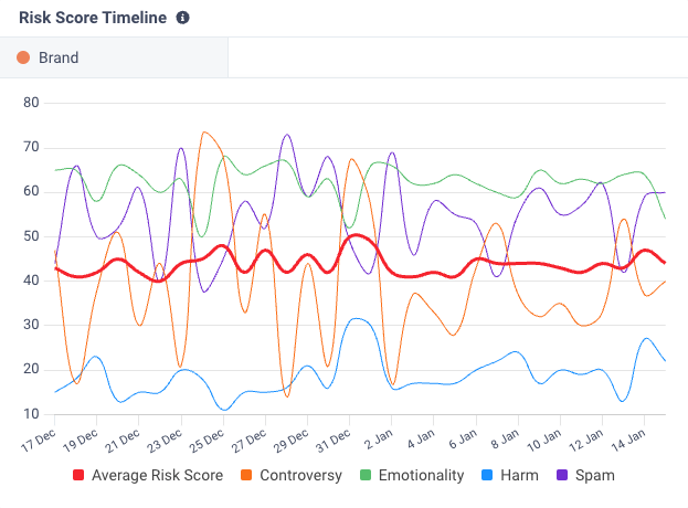 Anonymised brand chart from CisionOne showing emotions and risk trended over time, including avg risk score, emotionality, controversy, harm, and spam.