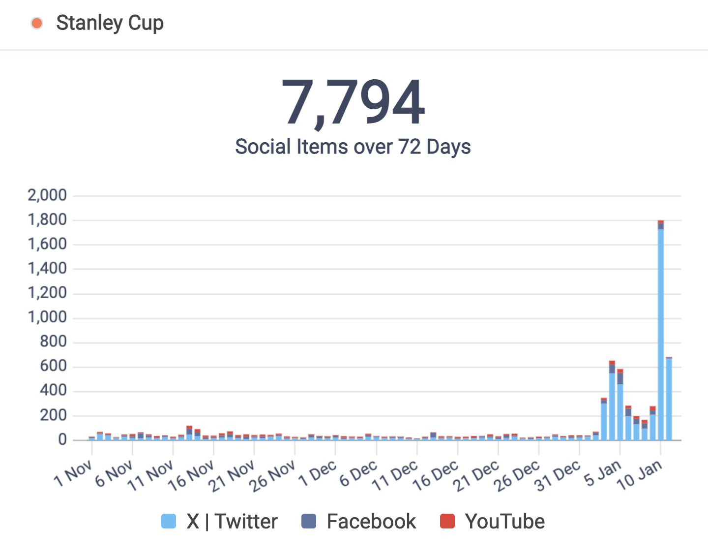 A chart from CisionOne showing social media mentions of Stanley Cup across Facebook, X, and YouTube, peaking in Jan 2024