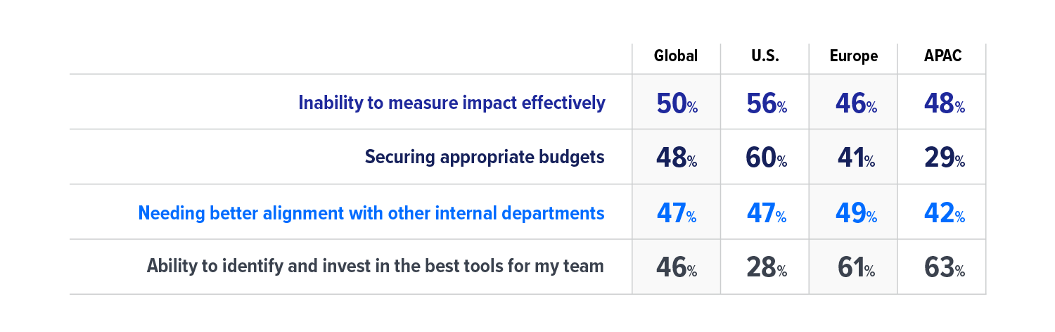 Responses listed in order of global, U.S., Europe, APAC, Challenge 1 - Inability to measure impact effectively - 50%, 48%, 47%, 46%, Challenge 2 - Securing appropriate budgets - 56%, 60%, 47%, 28%, Challenge 3 - Needing better alignment with other internal departments - 46%, 41%, 49%, 61%, Challenge 4 - Ability to identify and invest in the best tools for my team - 48%, 29%, 42%, 63%