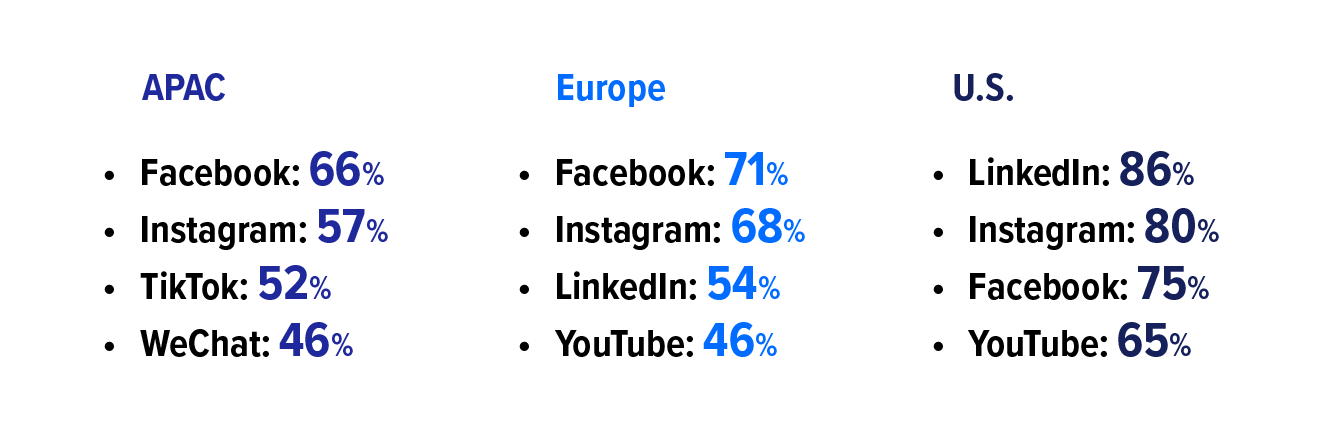 U.S. - LinkedIn: 86%, Instagram: 80%, Facebook: 75%, YouTube: 65%, EUROPE - Facebook: 71%, Instagram: 68%, LinkedIn: 54%, YouTube: 46%, APAC - Facebook: 66%, Instagram: 57%, TikTok: 52%, WeChat: 46