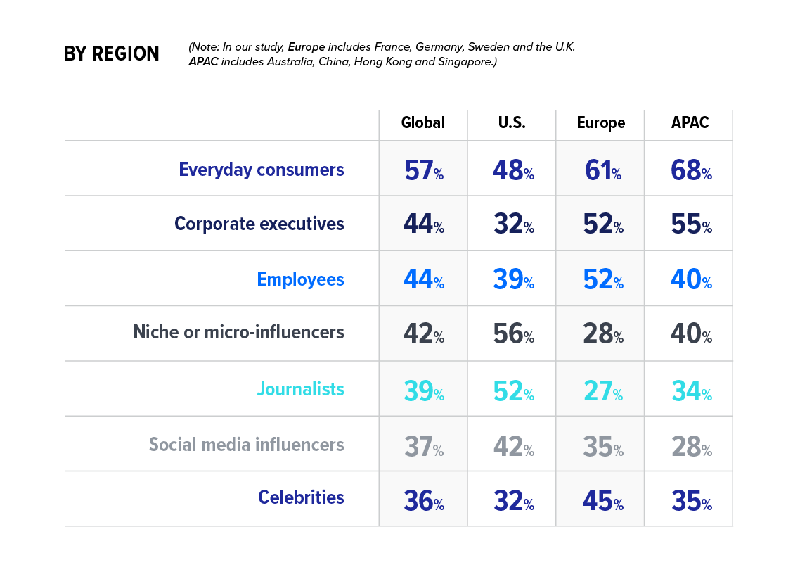 Responses listed in order of global, U.S., Europe, APAC Everyday consumers - 57%, 48%, 61%, 68%, Corporate executives - 44%, 32%, 52%, 55%, Employees - 44%, 39%, 52%, 40%, Niche or micro-influencers - 42%, 56%, 28%, 40%, Journalists - 39%, 52%, 27%, 34%, Social media influencers - 37%, 42%, 35%, 28%, Celebrities - 36%, 32%, 45%, 35%
