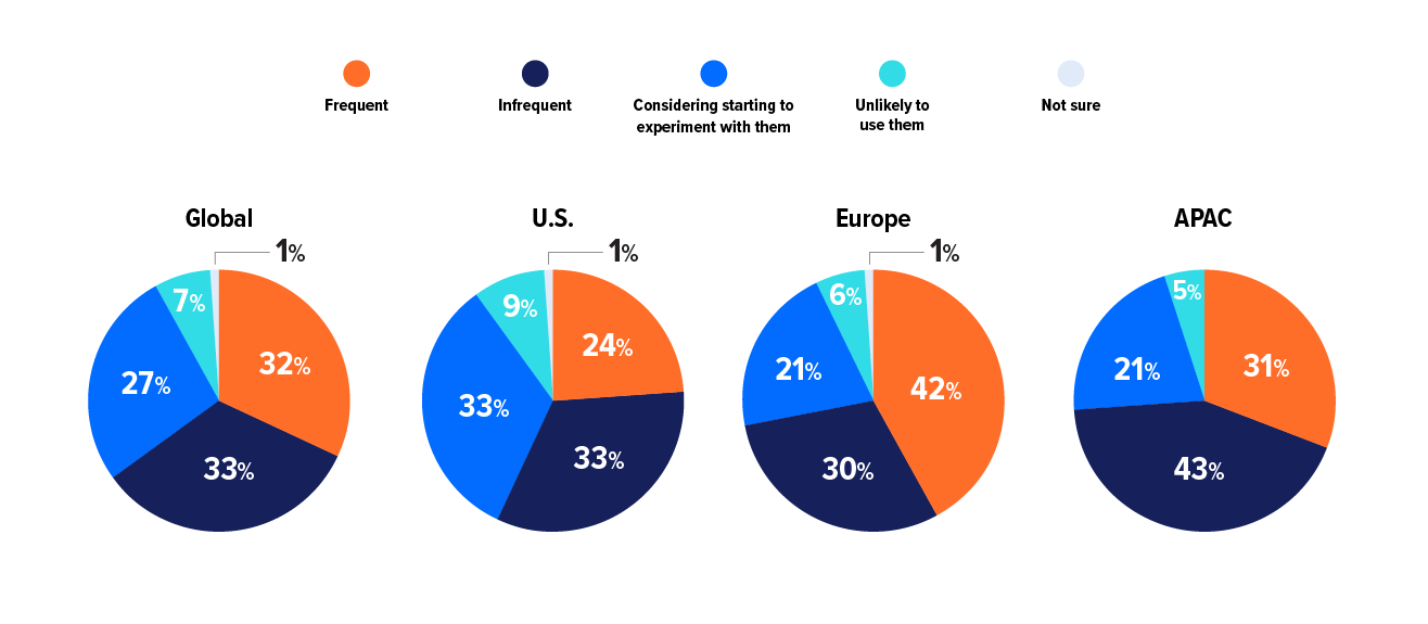 Responses listed in order of frequent, infrequent, Considering starting to experiment with them, Unlikely to use them, Not sure, Global - 32%, 33%, 27%. 7%. 1%, U.S. - 24%, 33%, 33%, 9%, 1%, Europe - 42%, 30%, 21%, 6%, 1%, APAC - 31%, 43%, 21%, 5%, n/a