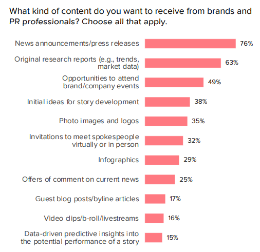 State of the Media Content Journalists Want chart